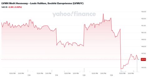 lvmuy yahoo finance